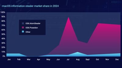 macos stealer market share